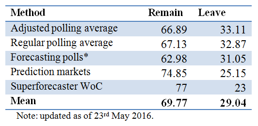 Brexit probabilities_23.05.