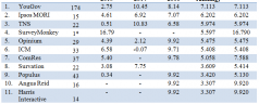 Ranking UK pollsters