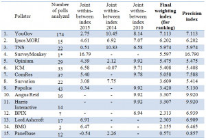 PollsterRankingUK