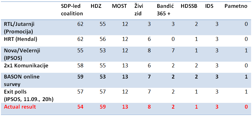 table_surveys