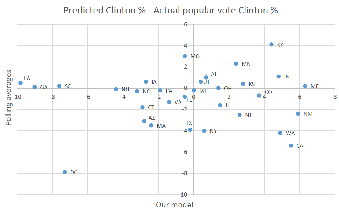 clintonmodel_vs_polls