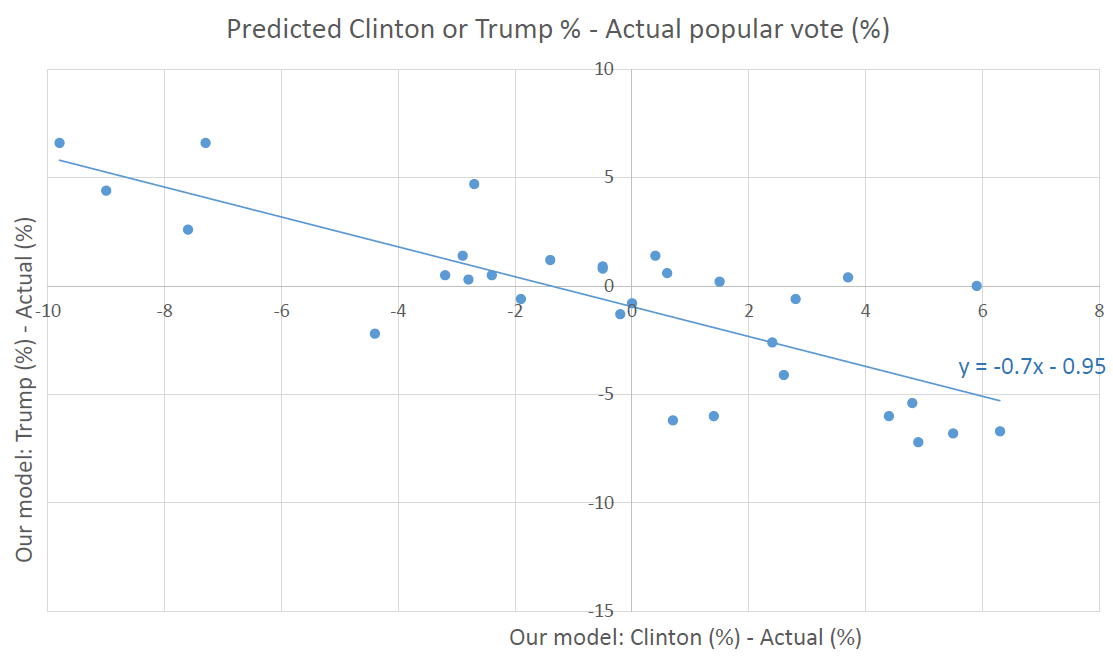 trump-hillary-ourmodel