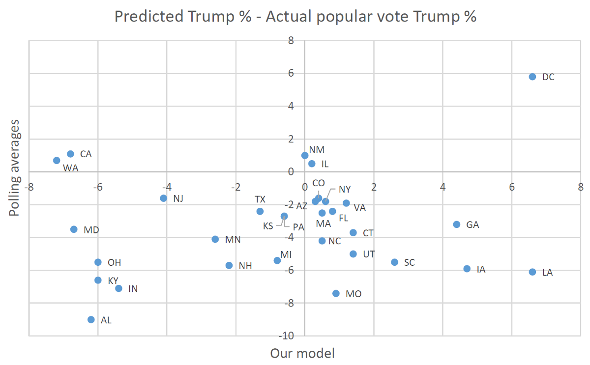 trumpmodel_vs_polls