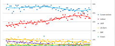 UK general election poll tracker (NOT our prediction)