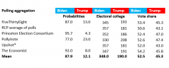 Comparing the 2020 US election polls & predictions